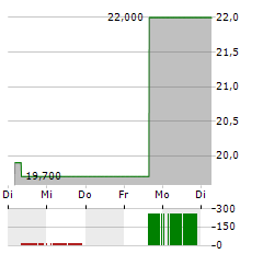 UNIVERSAL INSURANCE Aktie 5-Tage-Chart