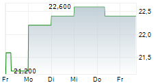 UNIVERSAL INSURANCE HOLDINGS INC 5-Tage-Chart