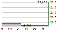 UNIVERSAL INSURANCE HOLDINGS INC 5-Tage-Chart