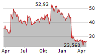 UNIVERSAL LOGISTICS HOLDINGS INC Chart 1 Jahr