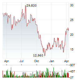 UNIVERSAL LOGISTICS HOLDINGS INC Jahres Chart