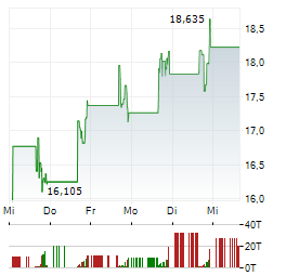 UNIVERSAL LOGISTICS Aktie 5-Tage-Chart