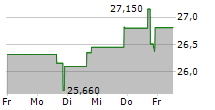 UNIVERSAL LOGISTICS HOLDINGS INC 5-Tage-Chart