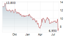 UNIVERSAL MUSIC GROUP NV ADR Chart 1 Jahr