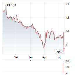 UNIVERSAL MUSIC GROUP NV ADR Aktie Chart 1 Jahr