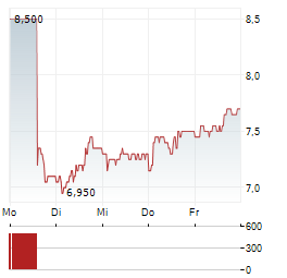 UNIVERSAL MUSIC GROUP NV ADR Aktie 5-Tage-Chart