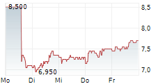 UNIVERSAL MUSIC GROUP NV ADR 5-Tage-Chart