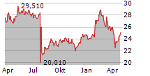 UNIVERSAL MUSIC GROUP NV Chart 1 Jahr