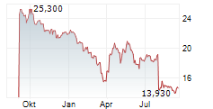 UNIVERSAL MUSIC GROUP NV Chart 1 Jahr UNIVERSAL MUSIC GROUP NV Chart 1 Jahr