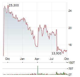 UNIVERSAL MUSIC GROUP Aktie Chart 1 Jahr