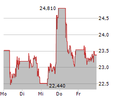 UNIVERSAL MUSIC GROUP NV Chart 1 Jahr