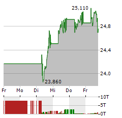 UNIVERSAL MUSIC GROUP Aktie 5-Tage-Chart