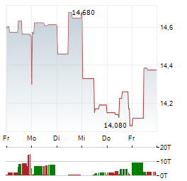 UNIVERSAL MUSIC GROUP Aktie 5-Tage-Chart