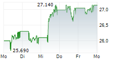 UNIVERSAL MUSIC GROUP NV 5-Tage-Chart