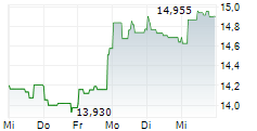 UNIVERSAL MUSIC GROUP NV 5-Tage-Chart UNIVERSAL MUSIC GROUP NV 5-Tage-Chart