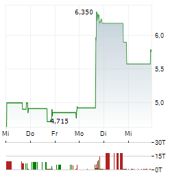 UNIVERSAL SAFETY PRODUCTS Aktie 5-Tage-Chart
