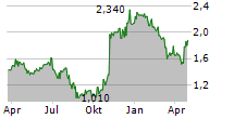 UNIVERSAL SECURITY INSTRUMENTS INC Chart 1 Jahr