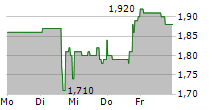 UNIVERSAL SECURITY INSTRUMENTS INC 5-Tage-Chart