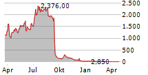 UNIVERSE PHARMACEUTICALS INC Chart 1 Jahr