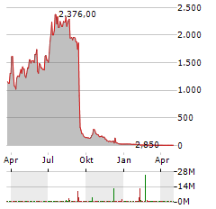 UNIVERSE PHARMACEUTICALS Aktie Chart 1 Jahr