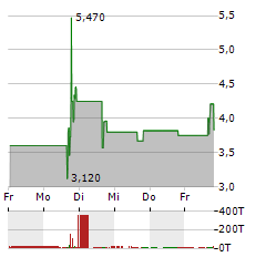 UNIVERSE PHARMACEUTICALS Aktie 5-Tage-Chart