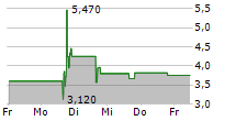 UNIVERSE PHARMACEUTICALS INC 5-Tage-Chart