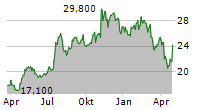 UNIVEST FINANCIAL CORPORATION Chart 1 Jahr