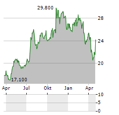 UNIVEST FINANCIAL Aktie Chart 1 Jahr