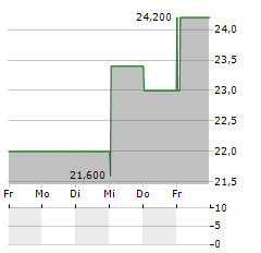 UNIVEST FINANCIAL Aktie 5-Tage-Chart