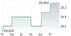 UNIVEST FINANCIAL CORPORATION 5-Tage-Chart