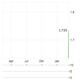 UNLIMITED TRAVEL GROUP UTG Aktie Chart 1 Jahr