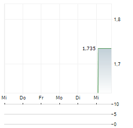 UNLIMITED TRAVEL GROUP UTG Aktie 5-Tage-Chart