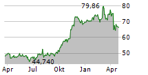 UNUM GROUP Chart 1 Jahr