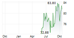UNUM GROUP Chart 1 Jahr