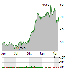 UNUM GROUP Aktie Chart 1 Jahr