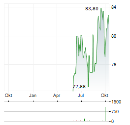 UNUM GROUP Aktie Chart 1 Jahr