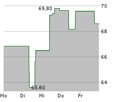 UNUM GROUP Chart 1 Jahr