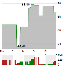 UNUM GROUP Aktie 5-Tage-Chart