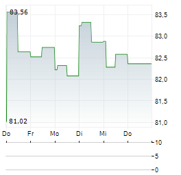 UNUM GROUP Aktie 5-Tage-Chart