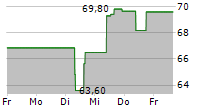 UNUM GROUP 5-Tage-Chart