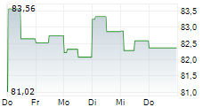 UNUM GROUP 5-Tage-Chart