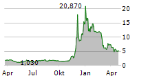 UNUSUAL MACHINES INC Chart 1 Jahr