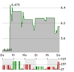 UNUSUAL MACHINES Aktie 5-Tage-Chart