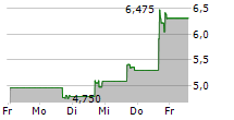 UNUSUAL MACHINES INC 5-Tage-Chart