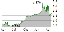 UOB-KAY HIAN HOLDINGS LIMITED Chart 1 Jahr