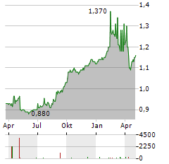 UOB-KAY HIAN Aktie Chart 1 Jahr