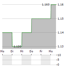 UOB-KAY HIAN Aktie 5-Tage-Chart