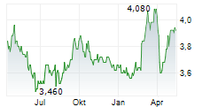 UOL GROUP LIMITED Chart 1 Jahr