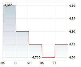 UOL GROUP LIMITED Chart 1 Jahr