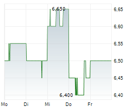 UOL GROUP LIMITED Chart 1 Jahr UOL GROUP LIMITED Chart 1 Jahr